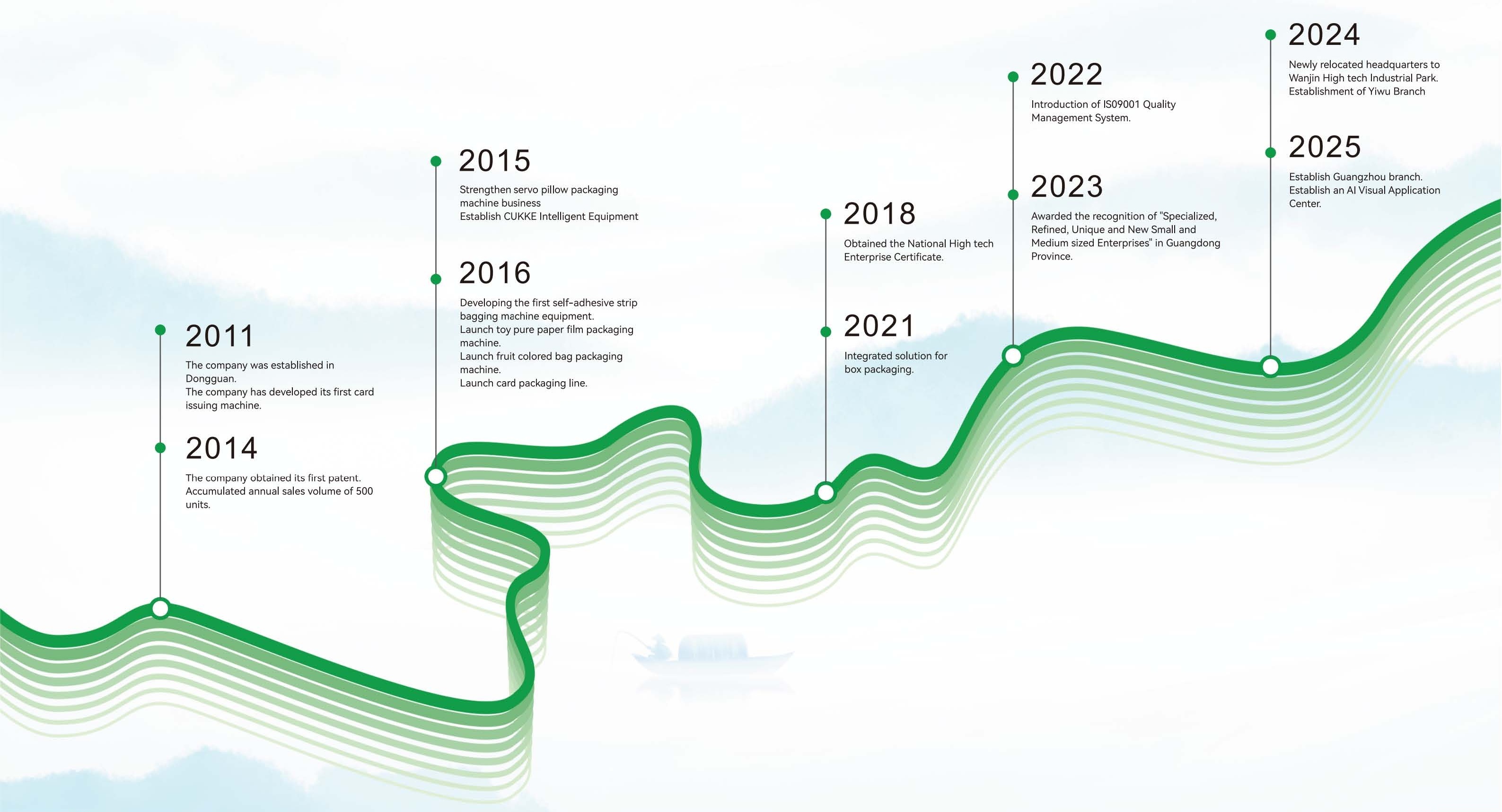 CHANFER Development Milestones - From 2011 to 2025